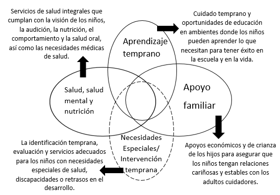 Componentes del sistema estatal de primera infancia 