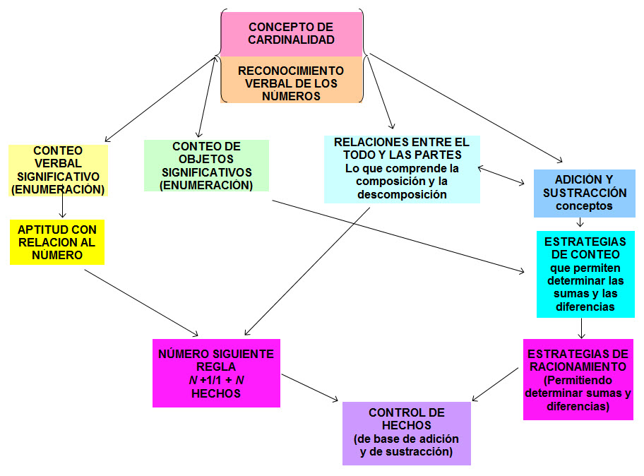 Trayectoria de aprendizaje de conceptos y aptitudes claves en materia de números, de conteo y de aritmética