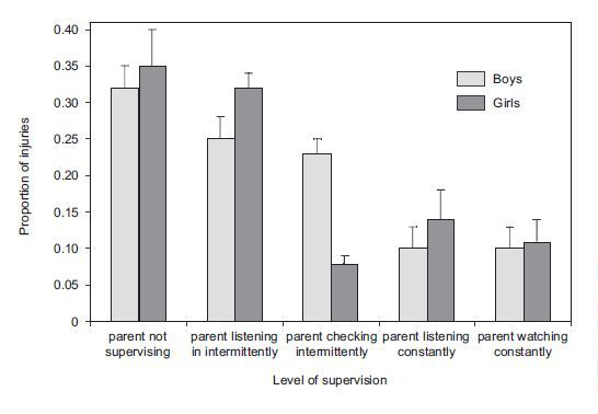 Proportions of injuries occuring to boys and girls as a function of level of supervision